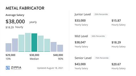 Steel Fabricator Salary in Wisconsin